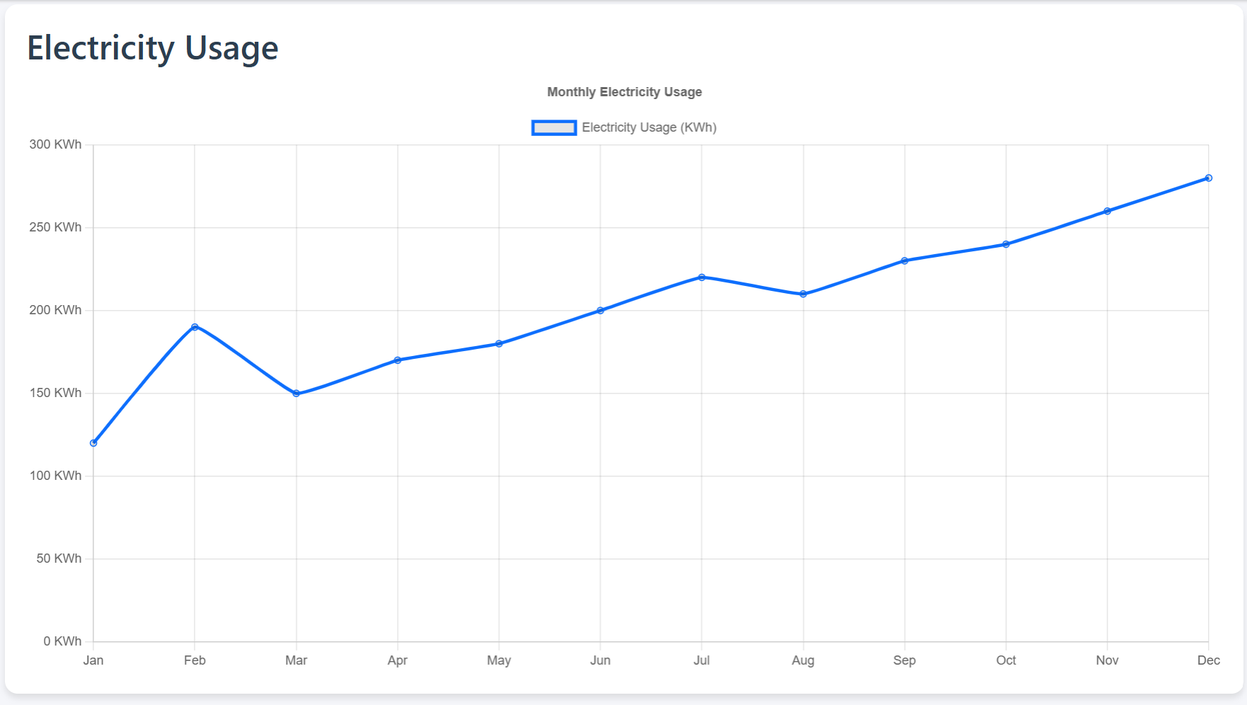 Smart Building Dashboard